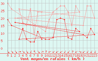 Courbe de la force du vent pour Cimetta
