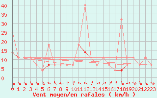 Courbe de la force du vent pour Hjerkinn Ii