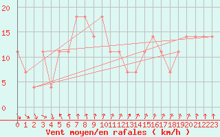 Courbe de la force du vent pour Asikkala Pulkkilanharju