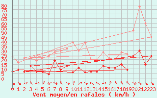 Courbe de la force du vent pour Gornergrat