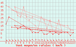 Courbe de la force du vent pour Piz Martegnas