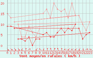 Courbe de la force du vent pour Strasbourg (67)