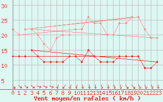 Courbe de la force du vent pour Ile d