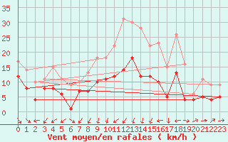 Courbe de la force du vent pour Xanten (Wasserwerk)