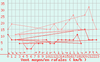 Courbe de la force du vent pour Ble / Mulhouse (68)