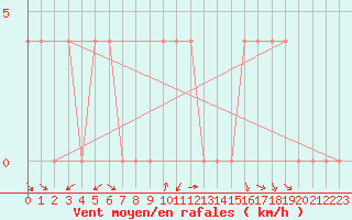 Courbe de la force du vent pour Aflenz