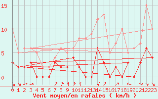 Courbe de la force du vent pour Chartres (28)
