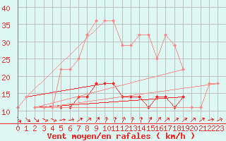 Courbe de la force du vent pour Rimnicu Sarat