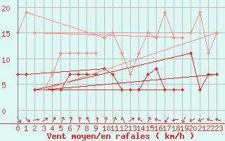 Courbe de la force du vent pour Gourdon (46)