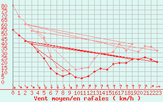 Courbe de la force du vent pour Mont-Aigoual (30)