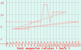 Courbe de la force du vent pour Katajaluoto