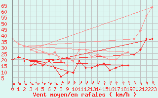 Courbe de la force du vent pour Dunkerque (59)