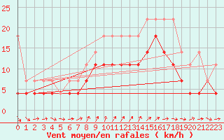 Courbe de la force du vent pour Terschelling Hoorn