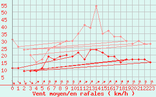 Courbe de la force du vent pour Ploumanac