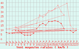 Courbe de la force du vent pour Chlons-en-Champagne (51)