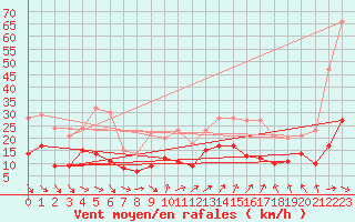 Courbe de la force du vent pour Lannion (22)