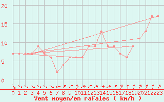 Courbe de la force du vent pour Charlwood