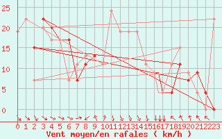 Courbe de la force du vent pour Samsun / Carsamba