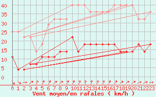 Courbe de la force du vent pour Klaipeda