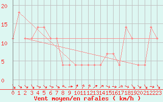 Courbe de la force du vent pour Kalwang