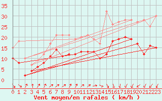 Courbe de la force du vent pour Le Havre - Octeville (76)