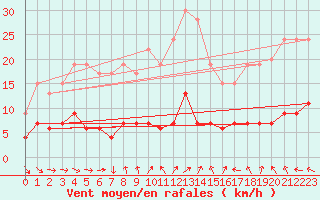 Courbe de la force du vent pour Manston (UK)