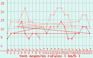 Courbe de la force du vent pour Roquetas de Mar