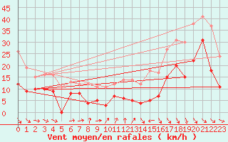 Courbe de la force du vent pour Toulouse-Francazal (31)