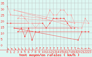 Courbe de la force du vent pour Bagaskar