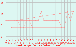 Courbe de la force du vent pour Varkaus Kosulanniemi