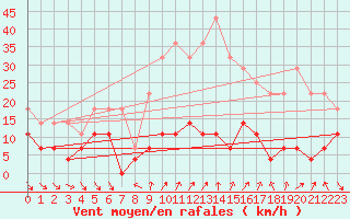 Courbe de la force du vent pour Roc St. Pere (And)