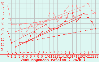 Courbe de la force du vent pour Wasserkuppe