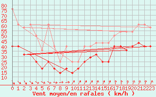 Courbe de la force du vent pour Kahler Asten