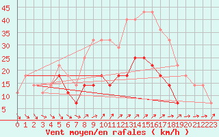 Courbe de la force du vent pour Rimnicu Sarat