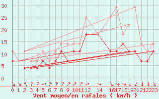 Courbe de la force du vent pour Ernage (Be)