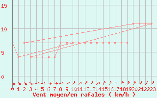 Courbe de la force du vent pour Puolanka Paljakka