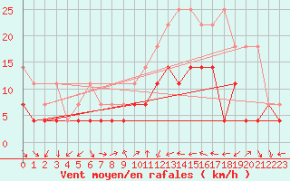 Courbe de la force du vent pour Constance (All)