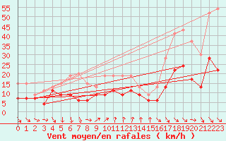 Courbe de la force du vent pour Leucate (11)