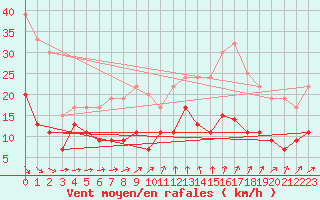 Courbe de la force du vent pour Saint-Brieuc (22)
