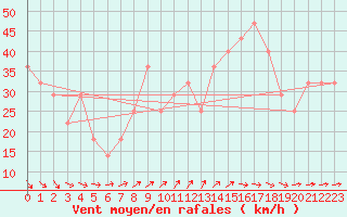 Courbe de la force du vent pour Kirkkonummi Makiluoto