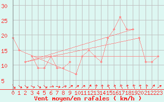 Courbe de la force du vent pour Wattisham