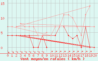 Courbe de la force du vent pour Tjotta