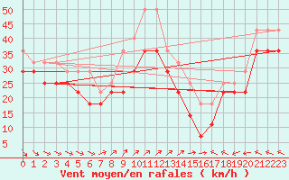 Courbe de la force du vent pour Kirkkonummi Makiluoto