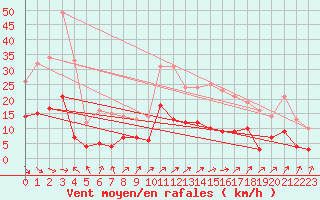 Courbe de la force du vent pour Le Puy - Loudes (43)