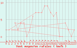 Courbe de la force du vent pour High Wicombe Hqstc