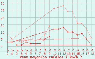 Courbe de la force du vent pour Luechow