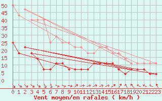 Courbe de la force du vent pour Salla Naruska