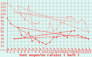Courbe de la force du vent pour Crap Masegn