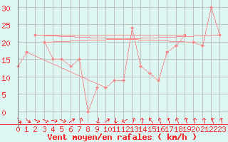 Courbe de la force du vent pour Moss Vale