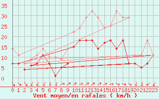 Courbe de la force du vent pour Tarifa